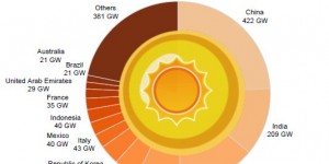 Beitragsbild des Blogbeitrags #Summerofsolar: Alle Solartrends auf einen „Klick“ 