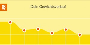 Beitragsbild des Blogbeitrags Weight Watchers Neubeginn – 4 Wochen Fazit