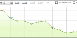 Beitragsbild des Blogbeitrags MissXoxolat und Weight Watchers - 12 Wochen