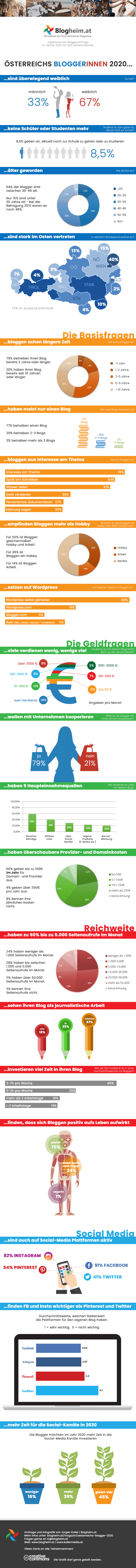 Österreichs Blogger 2020 Infografik